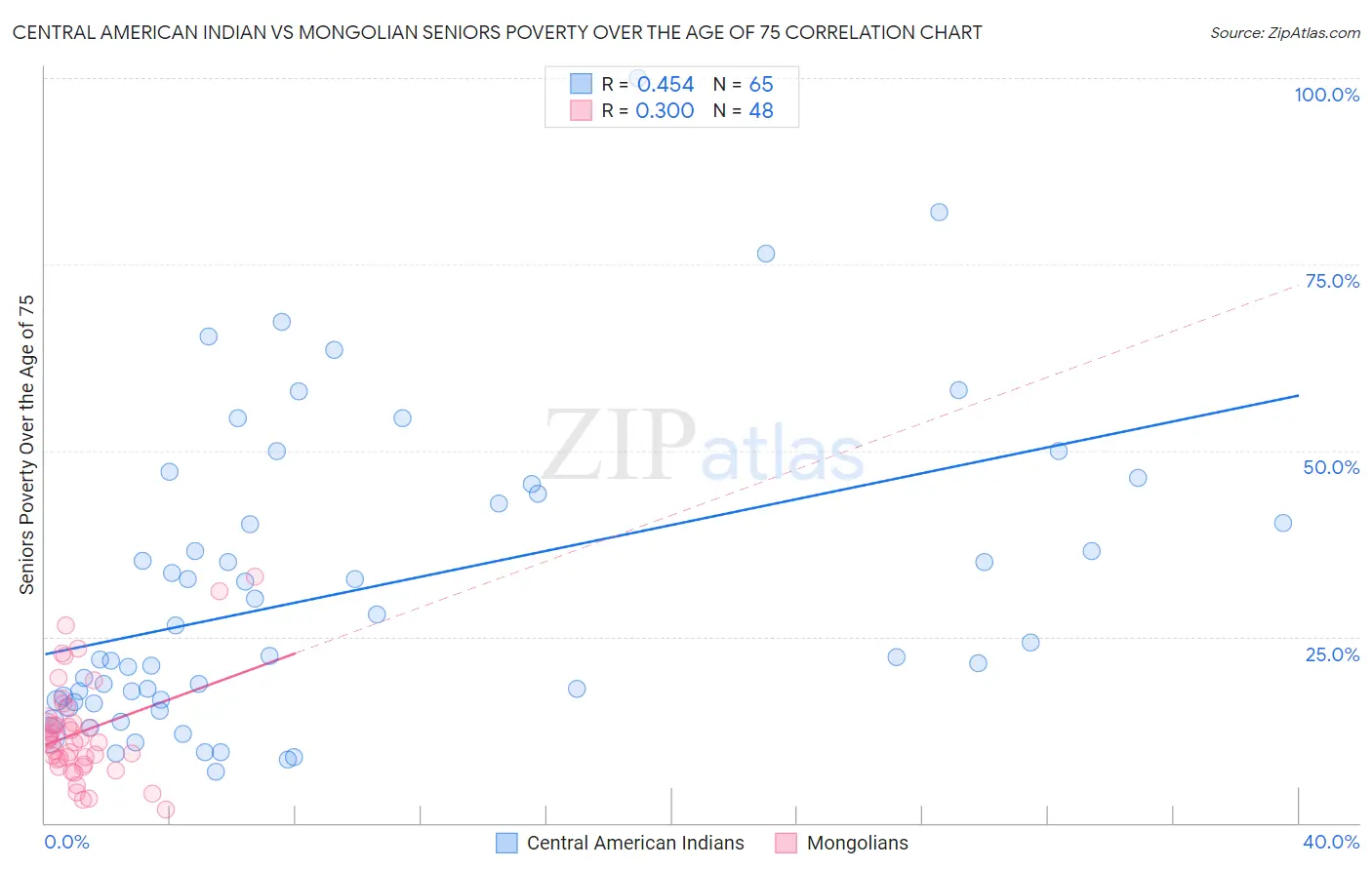 Central American Indian vs Mongolian Seniors Poverty Over the Age of 75