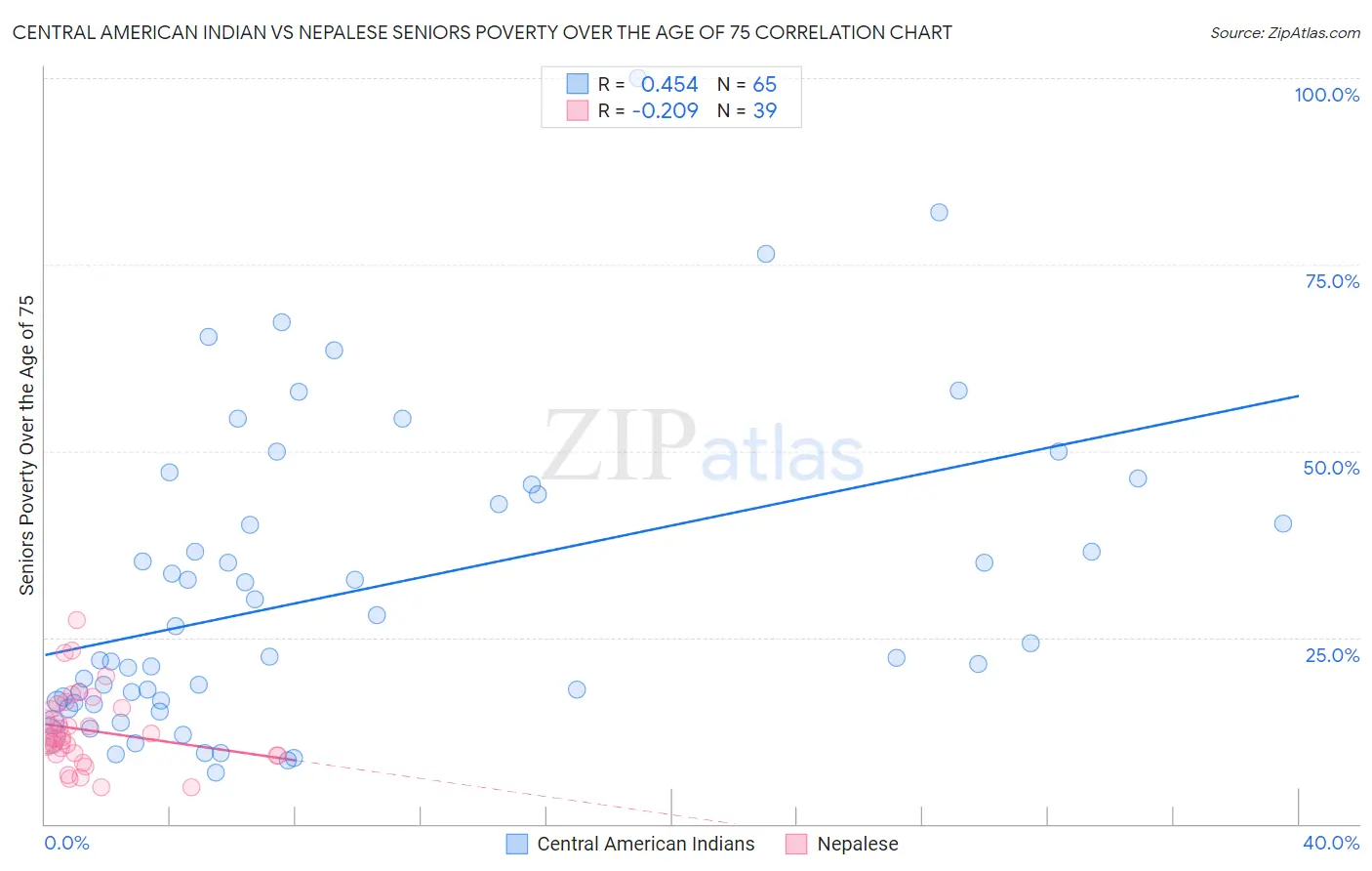 Central American Indian vs Nepalese Seniors Poverty Over the Age of 75
