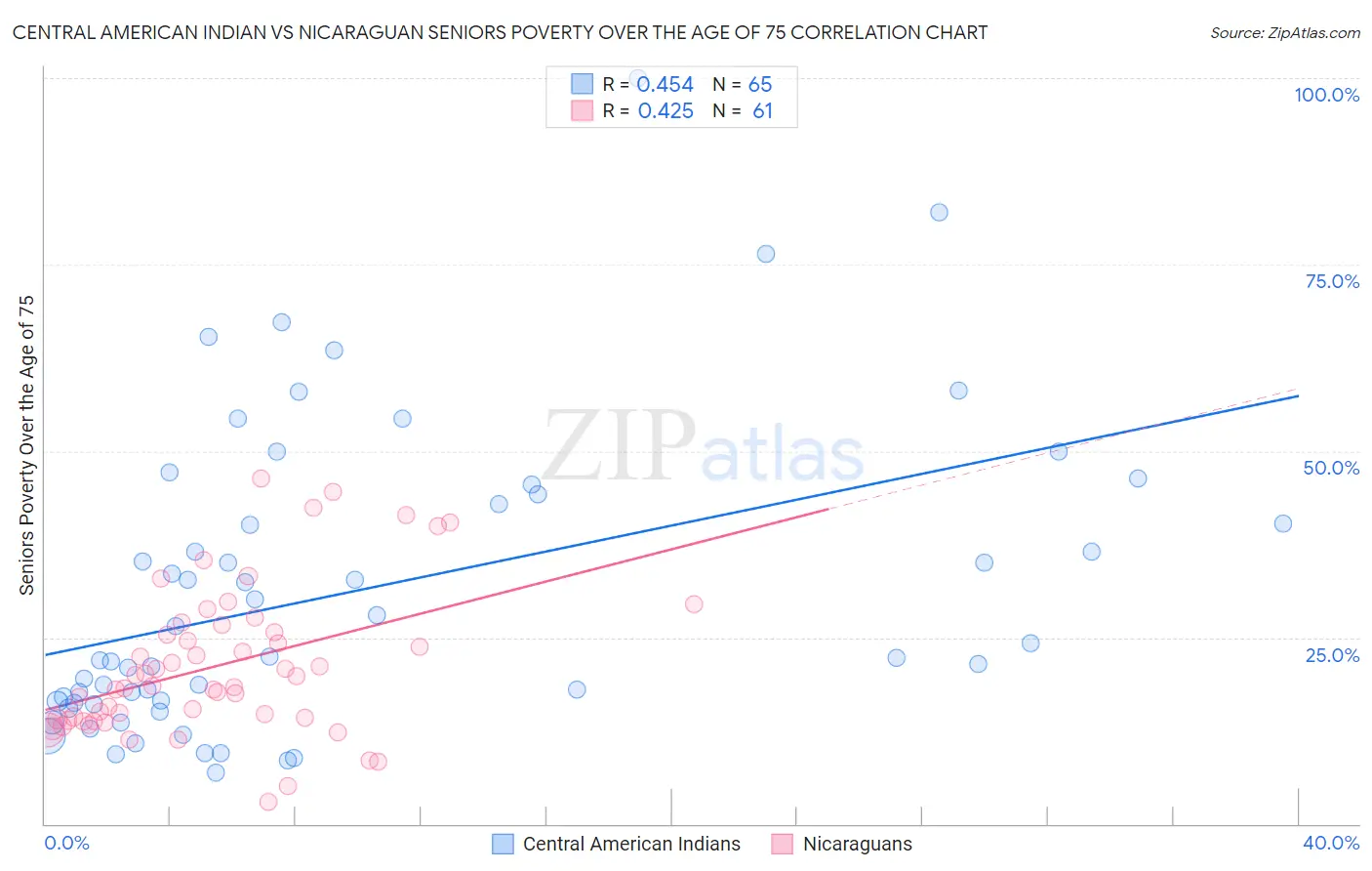 Central American Indian vs Nicaraguan Seniors Poverty Over the Age of 75