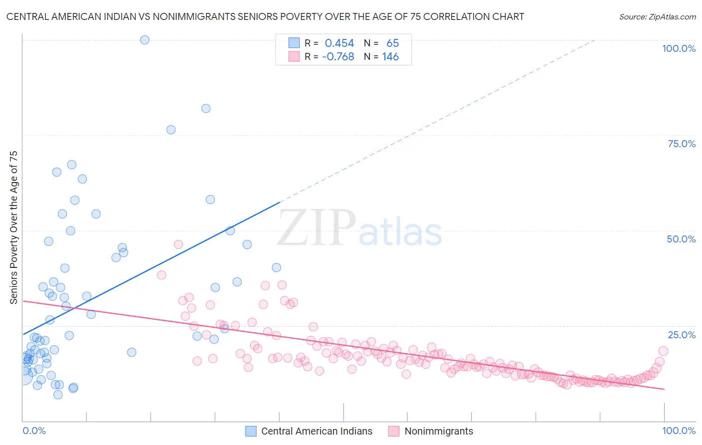 Central American Indian vs Nonimmigrants Seniors Poverty Over the Age of 75
