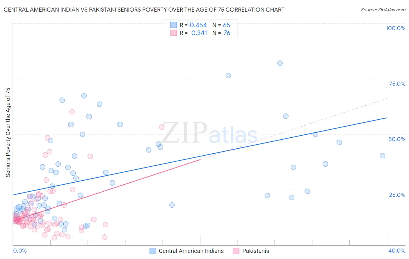 Central American Indian vs Pakistani Seniors Poverty Over the Age of 75