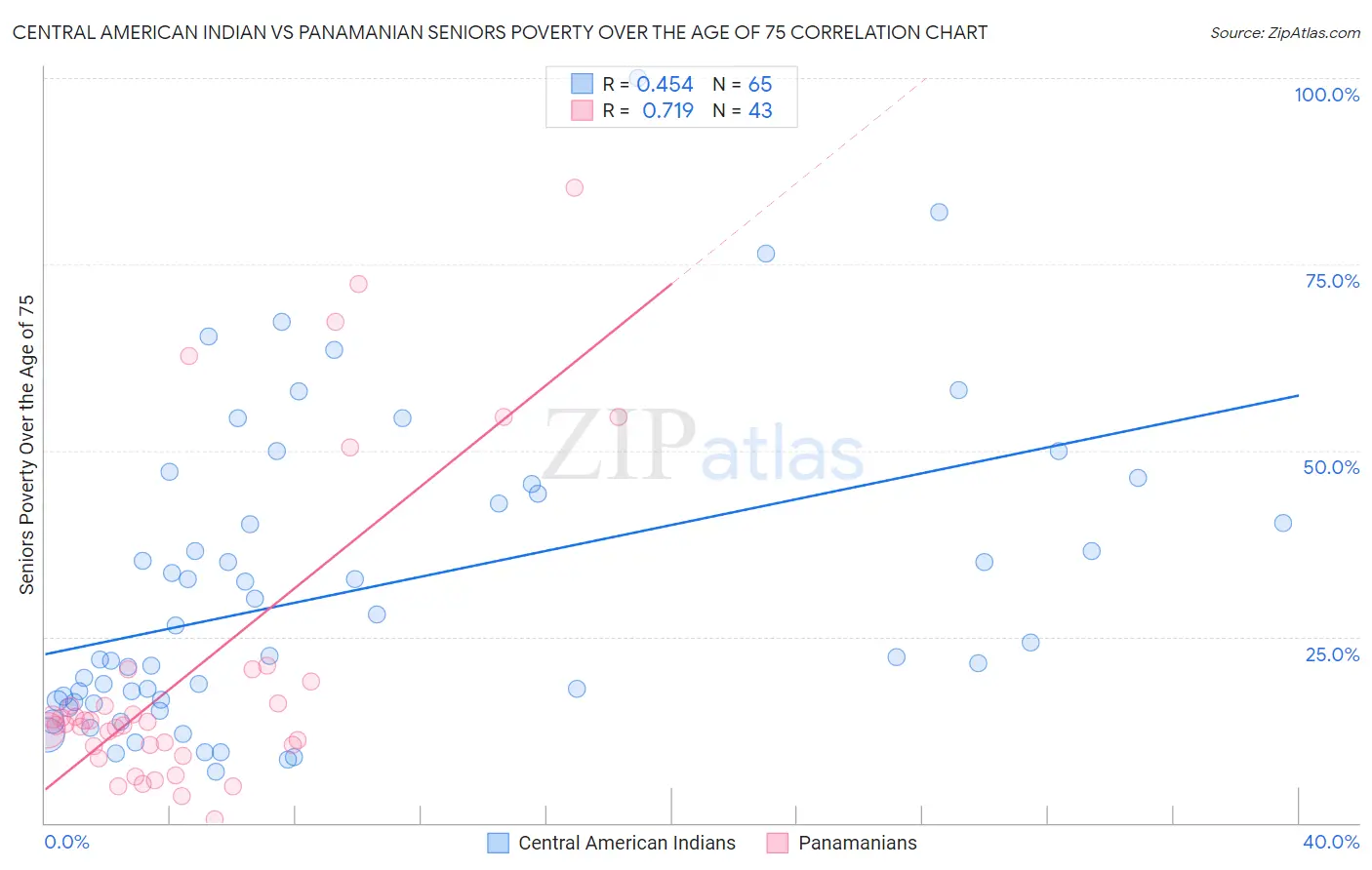 Central American Indian vs Panamanian Seniors Poverty Over the Age of 75