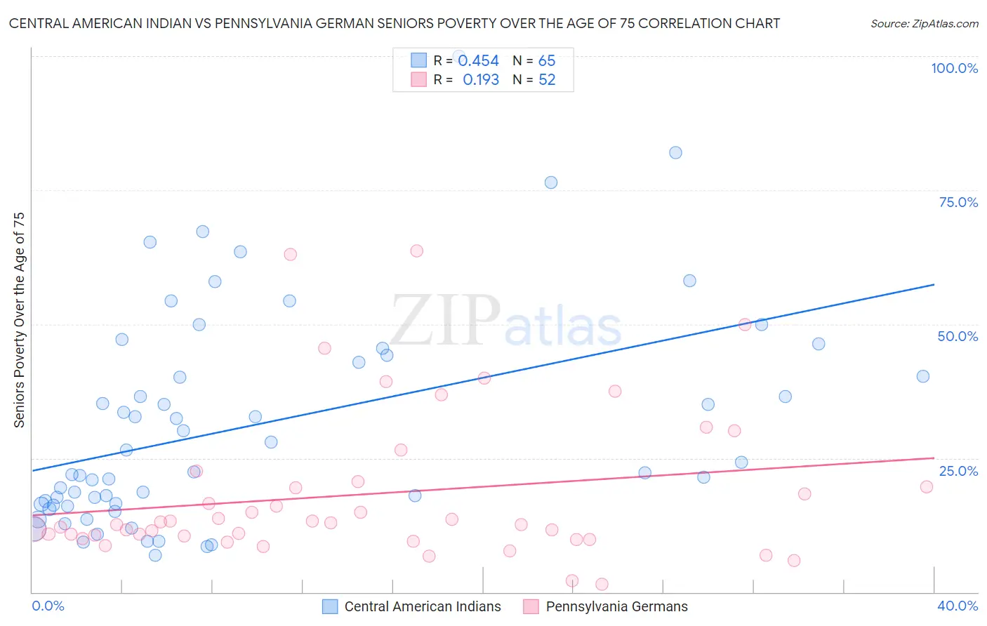 Central American Indian vs Pennsylvania German Seniors Poverty Over the Age of 75