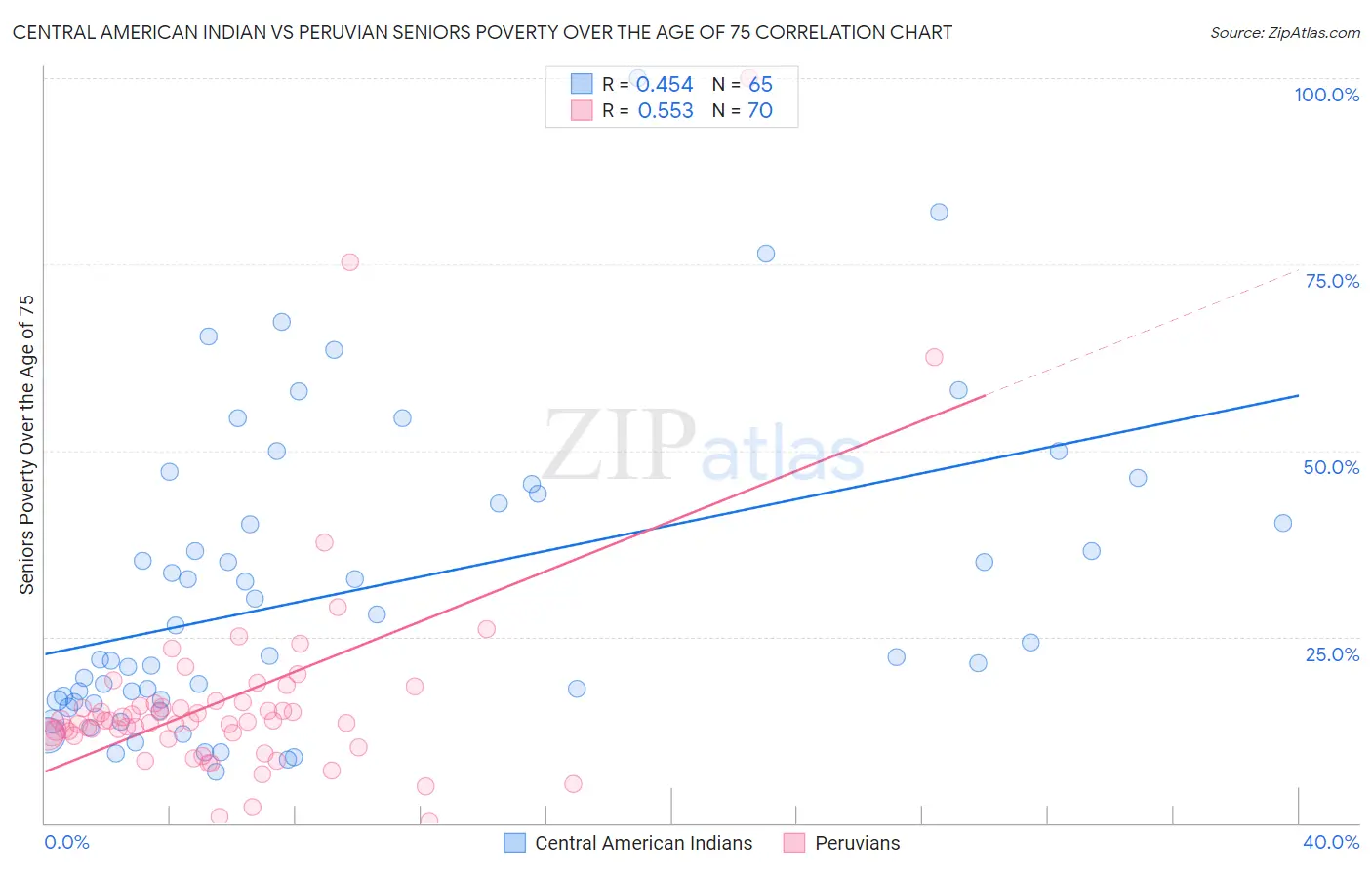 Central American Indian vs Peruvian Seniors Poverty Over the Age of 75