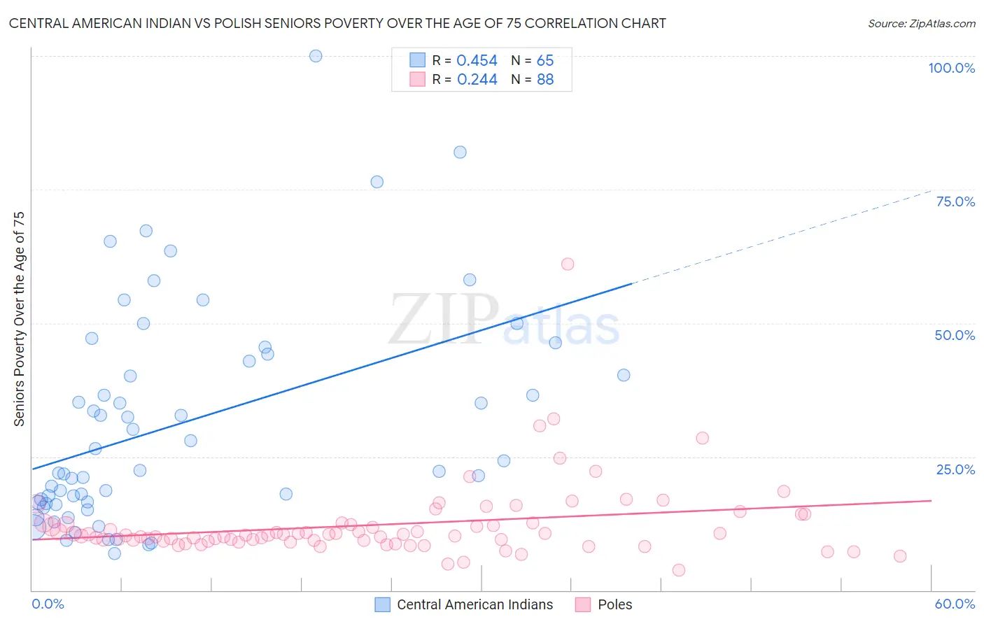 Central American Indian vs Polish Seniors Poverty Over the Age of 75