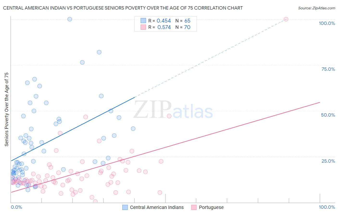 Central American Indian vs Portuguese Seniors Poverty Over the Age of 75