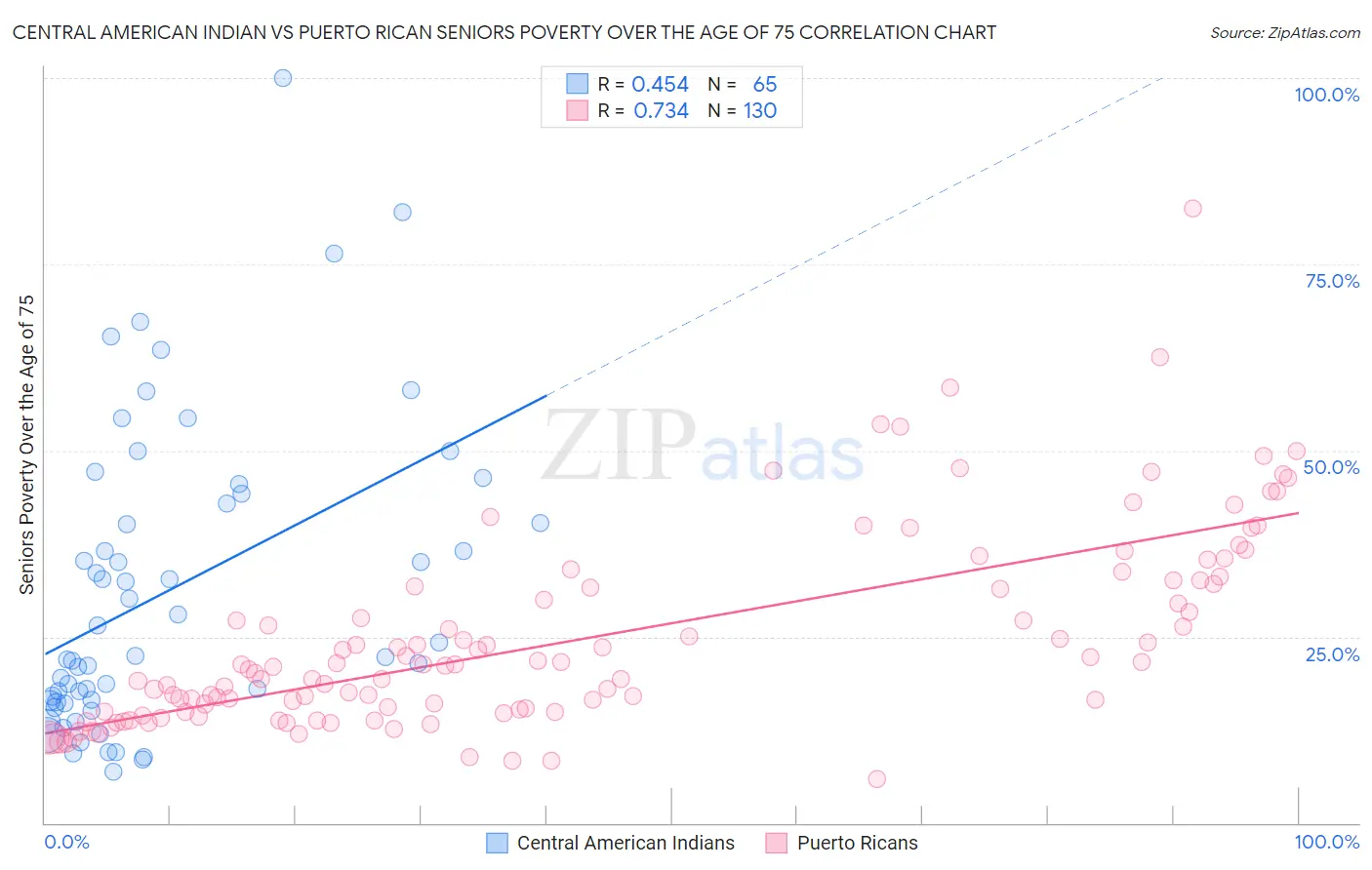 Central American Indian vs Puerto Rican Seniors Poverty Over the Age of 75