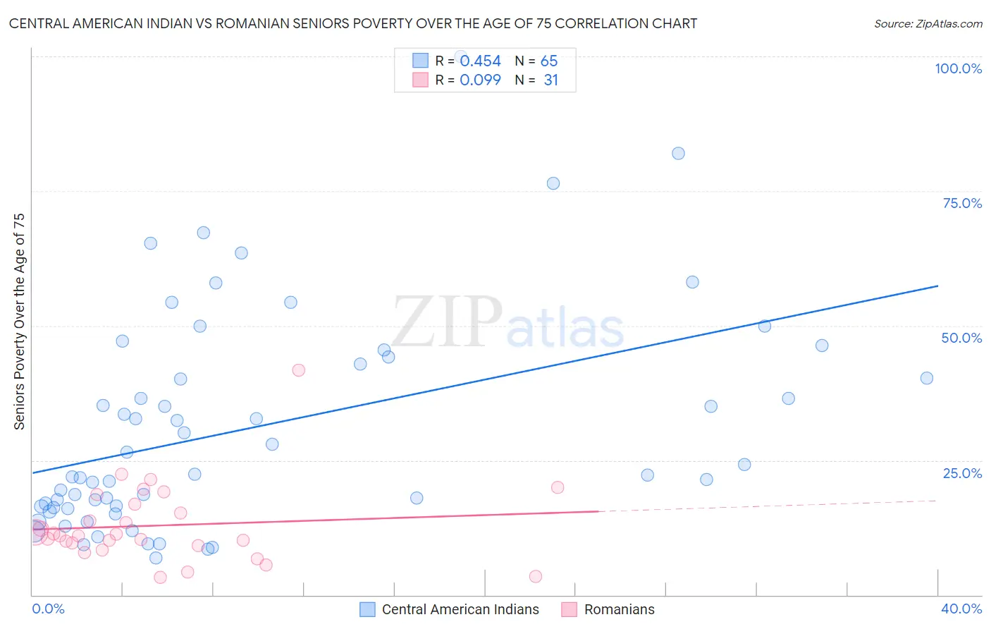 Central American Indian vs Romanian Seniors Poverty Over the Age of 75