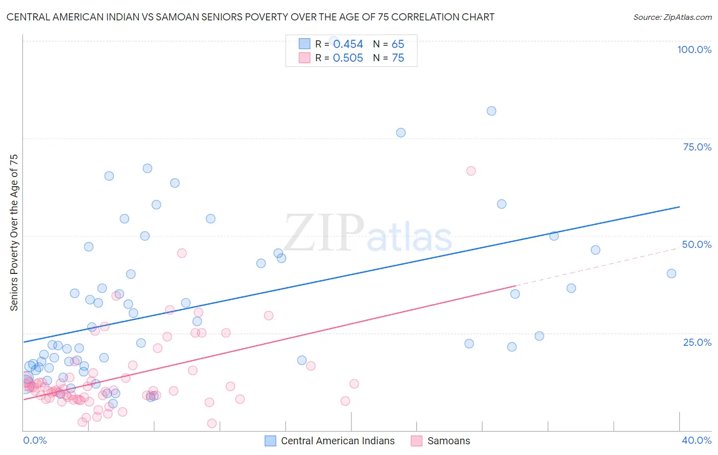 Central American Indian vs Samoan Seniors Poverty Over the Age of 75