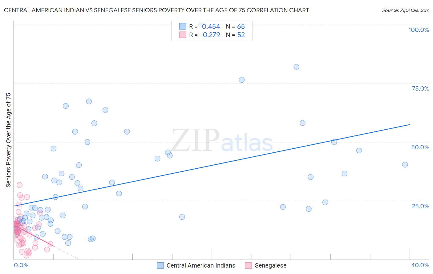 Central American Indian vs Senegalese Seniors Poverty Over the Age of 75
