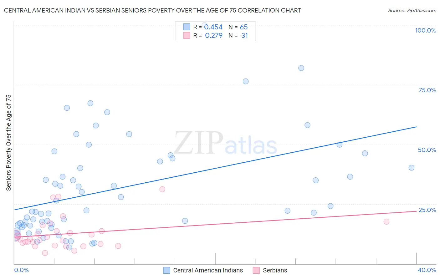 Central American Indian vs Serbian Seniors Poverty Over the Age of 75