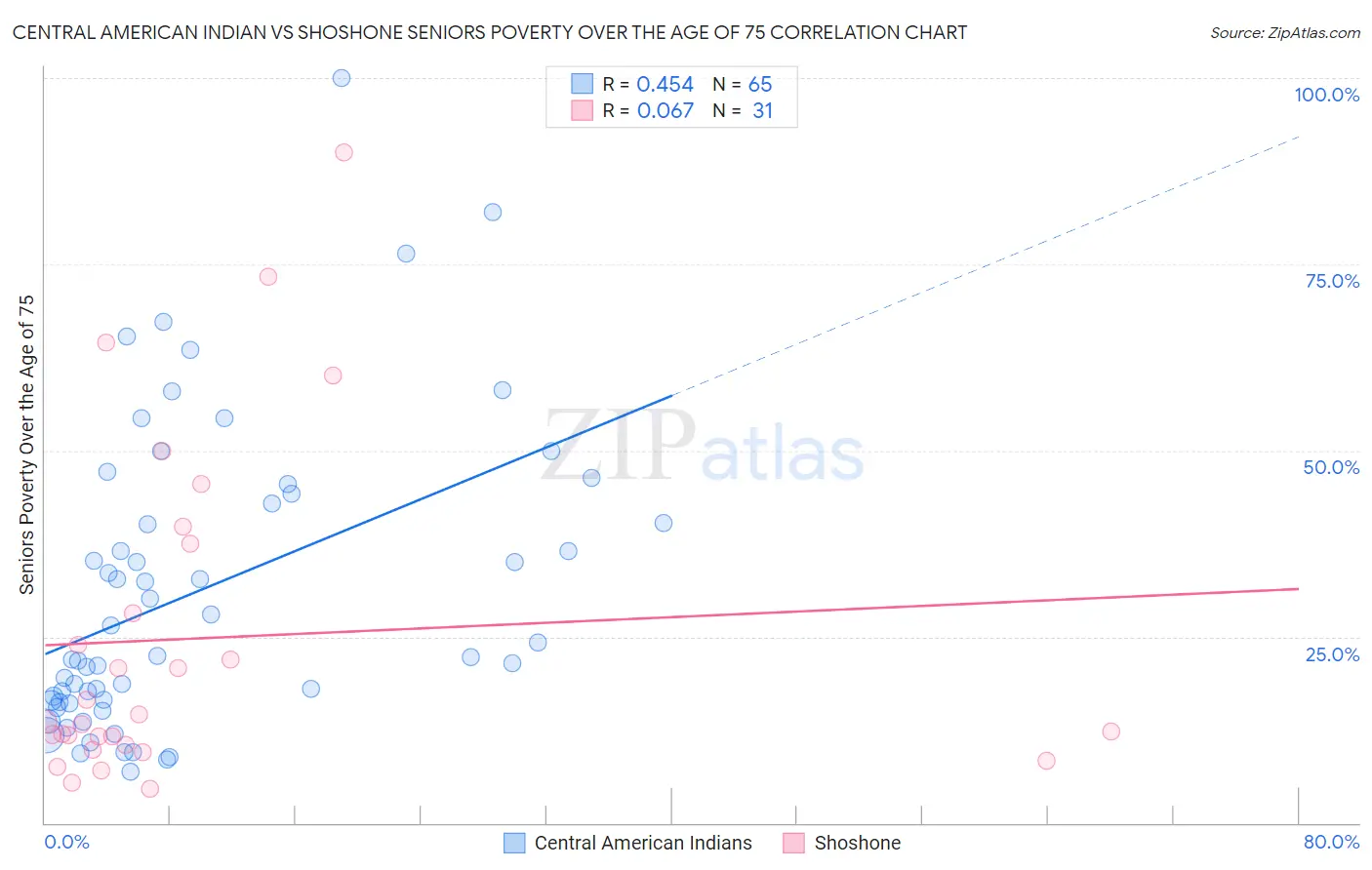 Central American Indian vs Shoshone Seniors Poverty Over the Age of 75