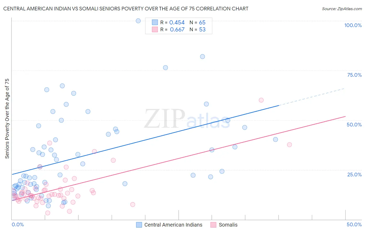 Central American Indian vs Somali Seniors Poverty Over the Age of 75