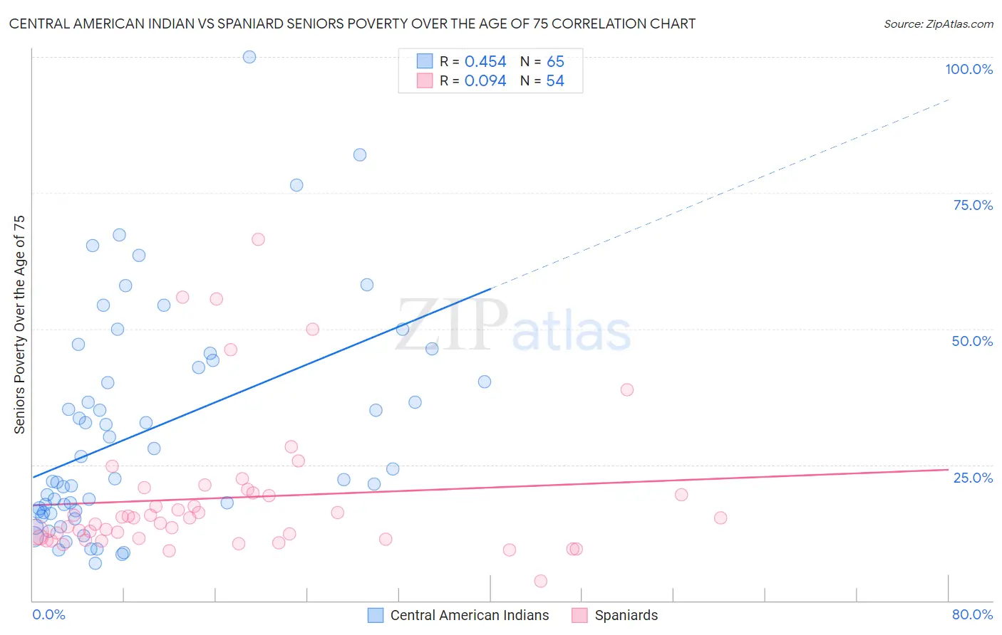 Central American Indian vs Spaniard Seniors Poverty Over the Age of 75