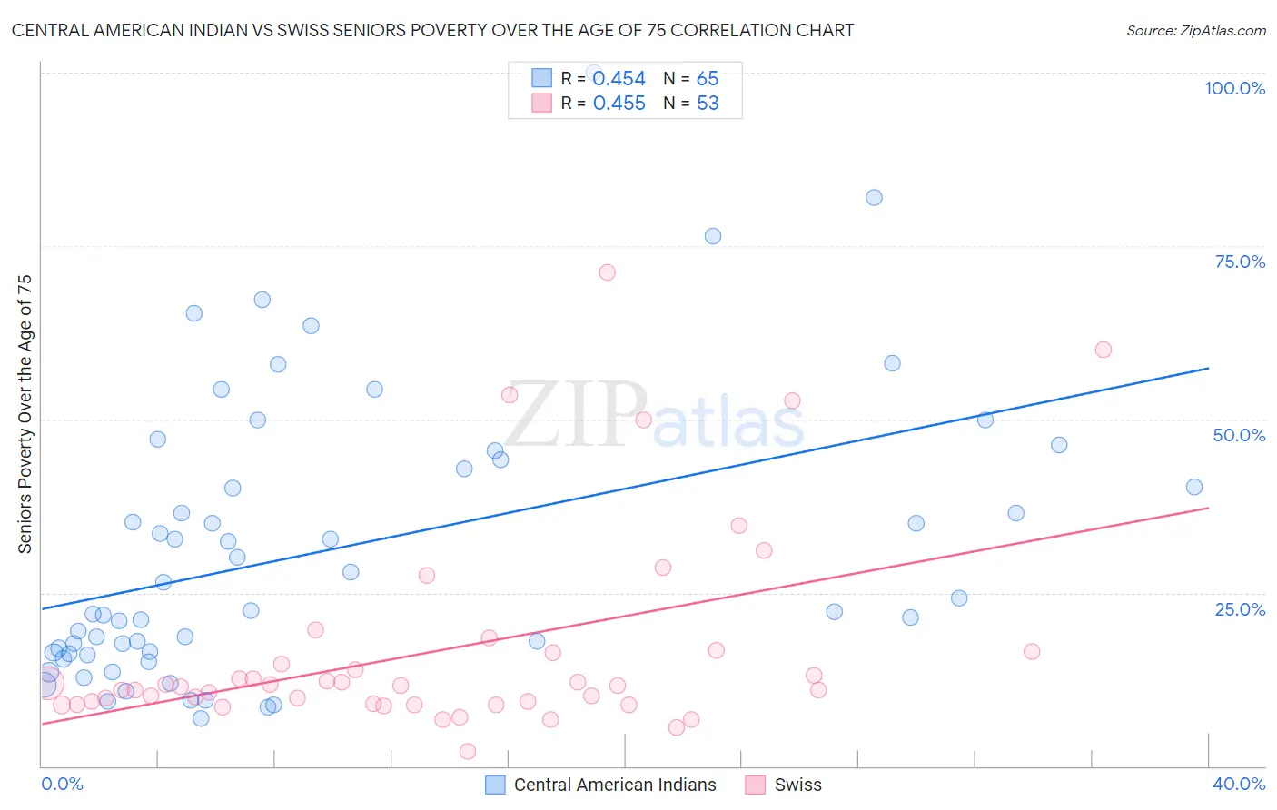 Central American Indian vs Swiss Seniors Poverty Over the Age of 75
