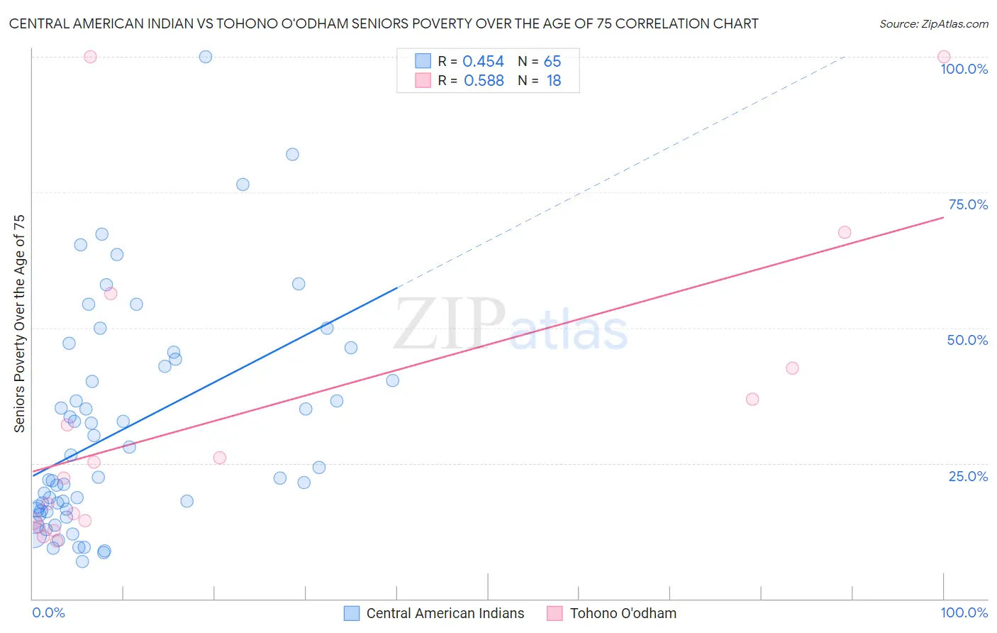 Central American Indian vs Tohono O'odham Seniors Poverty Over the Age of 75