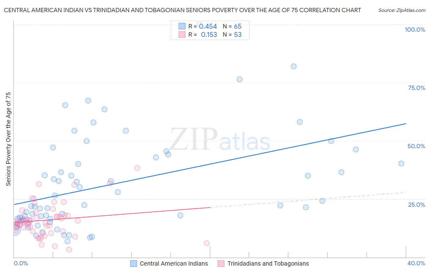 Central American Indian vs Trinidadian and Tobagonian Seniors Poverty Over the Age of 75