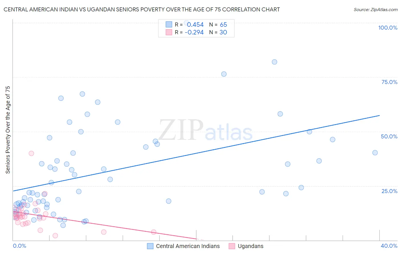 Central American Indian vs Ugandan Seniors Poverty Over the Age of 75