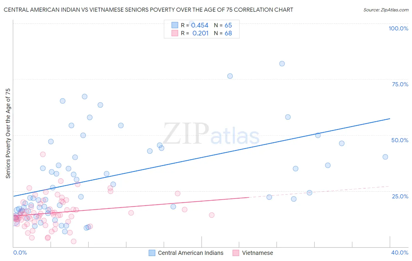 Central American Indian vs Vietnamese Seniors Poverty Over the Age of 75