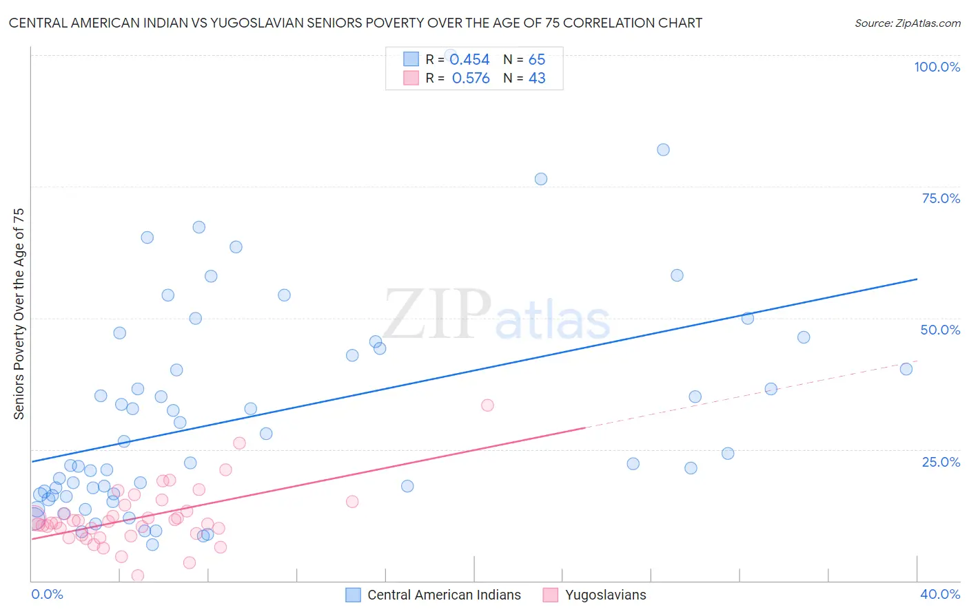 Central American Indian vs Yugoslavian Seniors Poverty Over the Age of 75