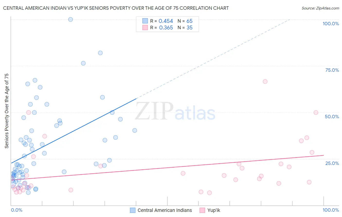 Central American Indian vs Yup'ik Seniors Poverty Over the Age of 75