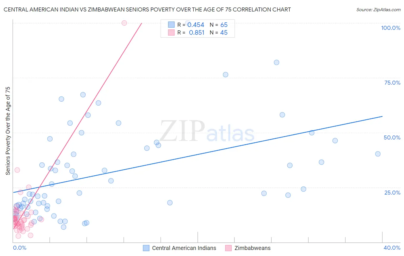 Central American Indian vs Zimbabwean Seniors Poverty Over the Age of 75