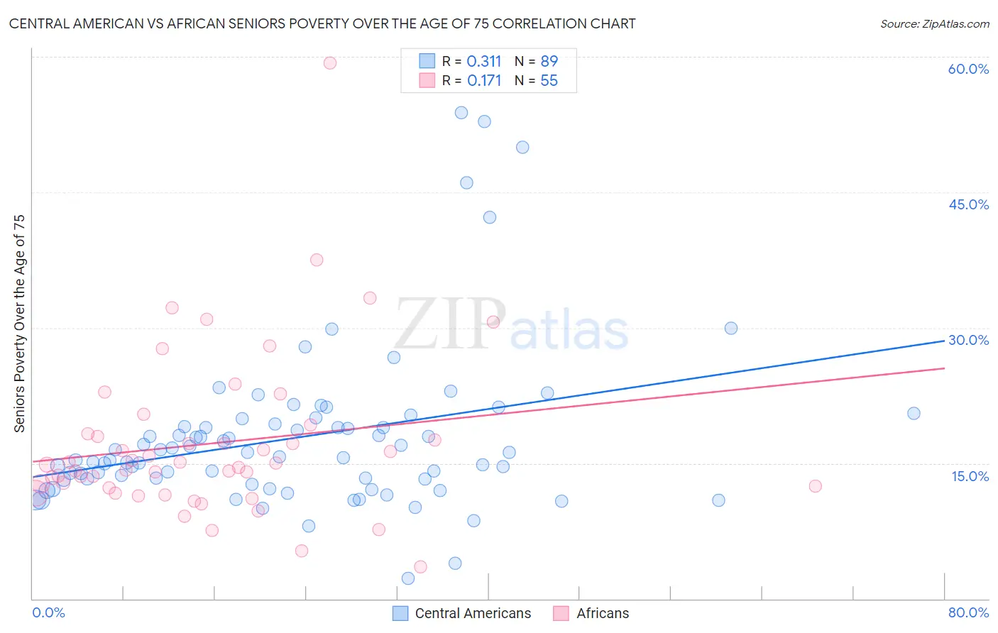 Central American vs African Seniors Poverty Over the Age of 75