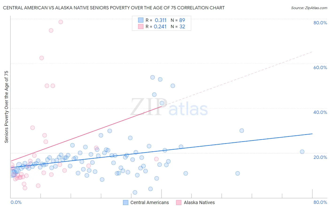 Central American vs Alaska Native Seniors Poverty Over the Age of 75