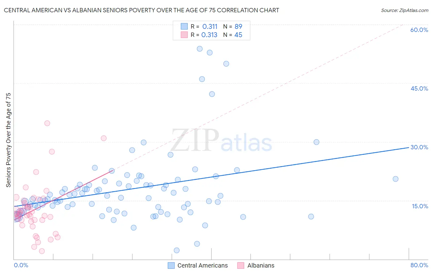 Central American vs Albanian Seniors Poverty Over the Age of 75