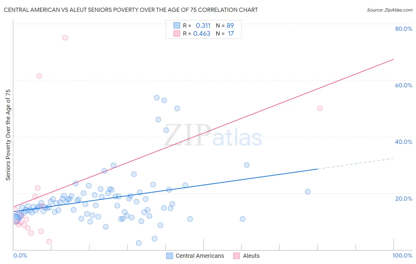 Central American vs Aleut Seniors Poverty Over the Age of 75