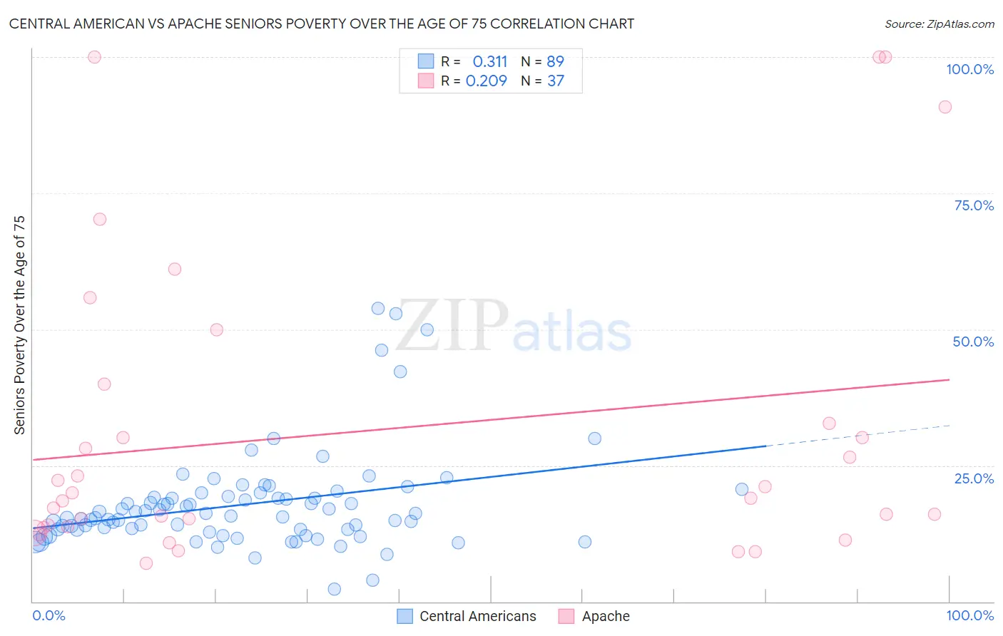 Central American vs Apache Seniors Poverty Over the Age of 75