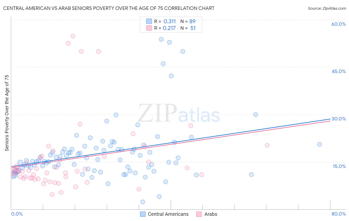 Central American vs Arab Seniors Poverty Over the Age of 75