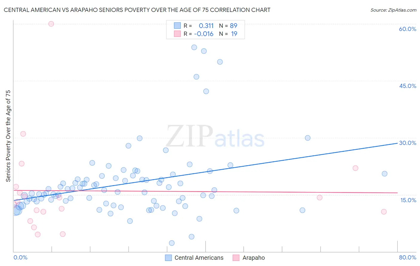 Central American vs Arapaho Seniors Poverty Over the Age of 75