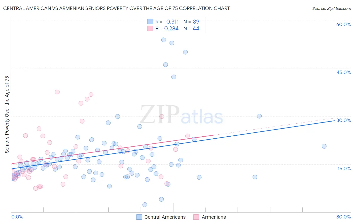 Central American vs Armenian Seniors Poverty Over the Age of 75