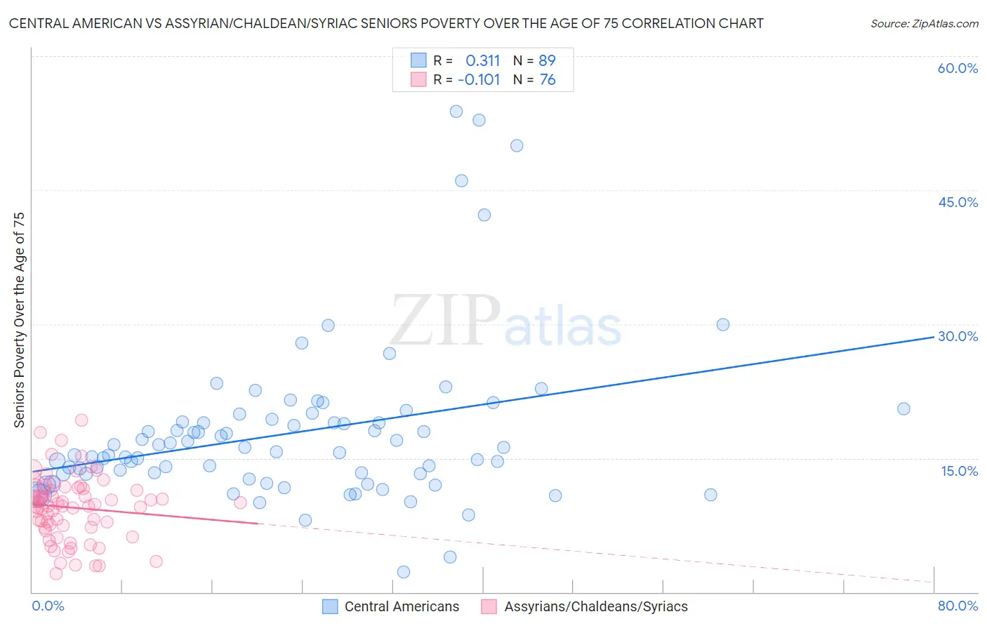 Central American vs Assyrian/Chaldean/Syriac Seniors Poverty Over the Age of 75