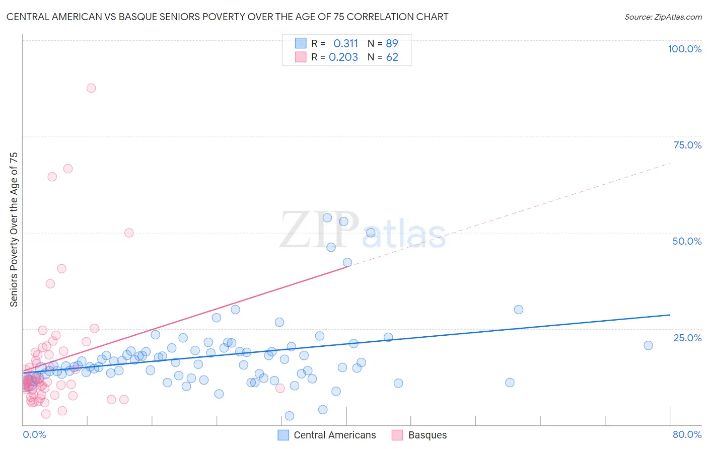 Central American vs Basque Seniors Poverty Over the Age of 75