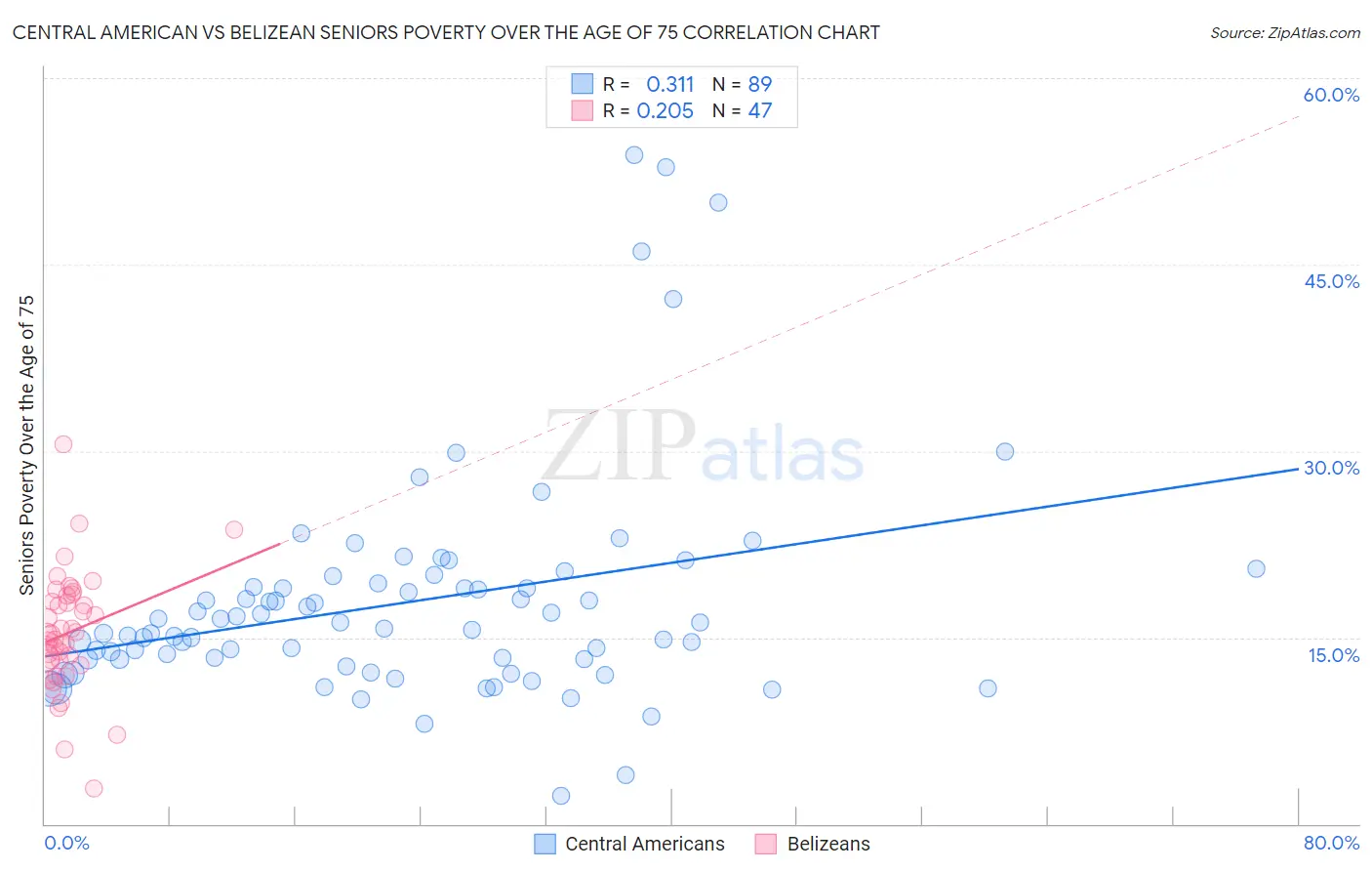 Central American vs Belizean Seniors Poverty Over the Age of 75