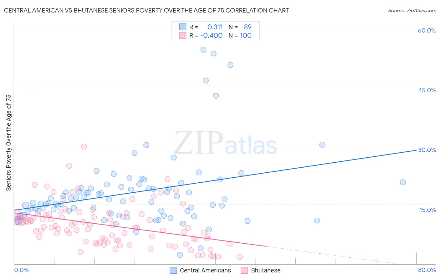Central American vs Bhutanese Seniors Poverty Over the Age of 75