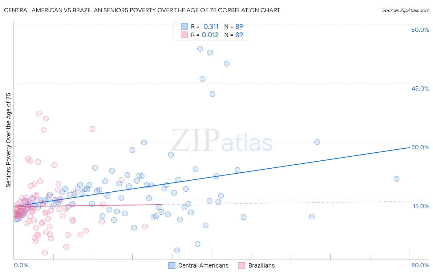 Central American vs Brazilian Seniors Poverty Over the Age of 75