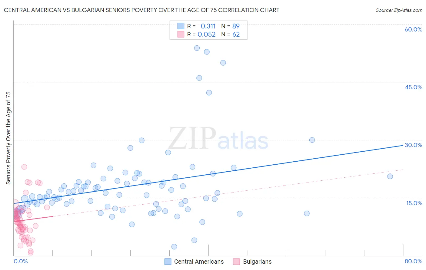 Central American vs Bulgarian Seniors Poverty Over the Age of 75