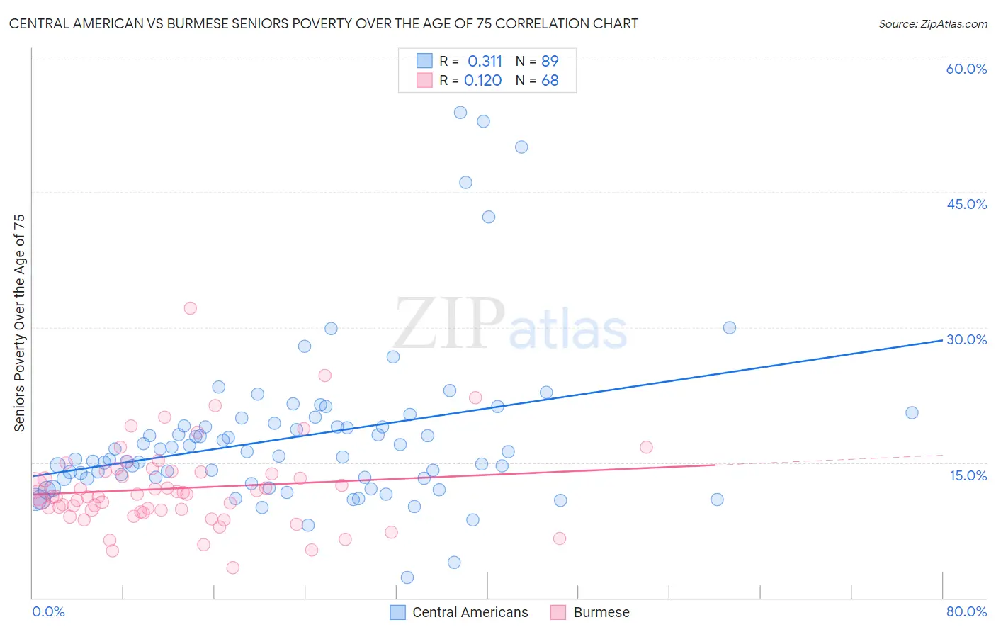 Central American vs Burmese Seniors Poverty Over the Age of 75