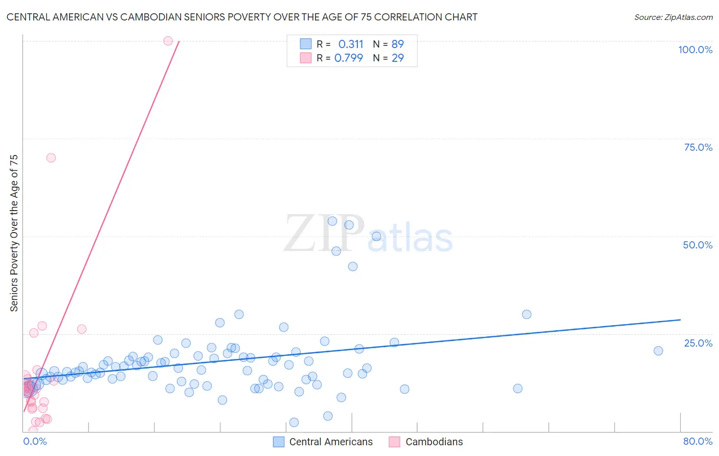 Central American vs Cambodian Seniors Poverty Over the Age of 75