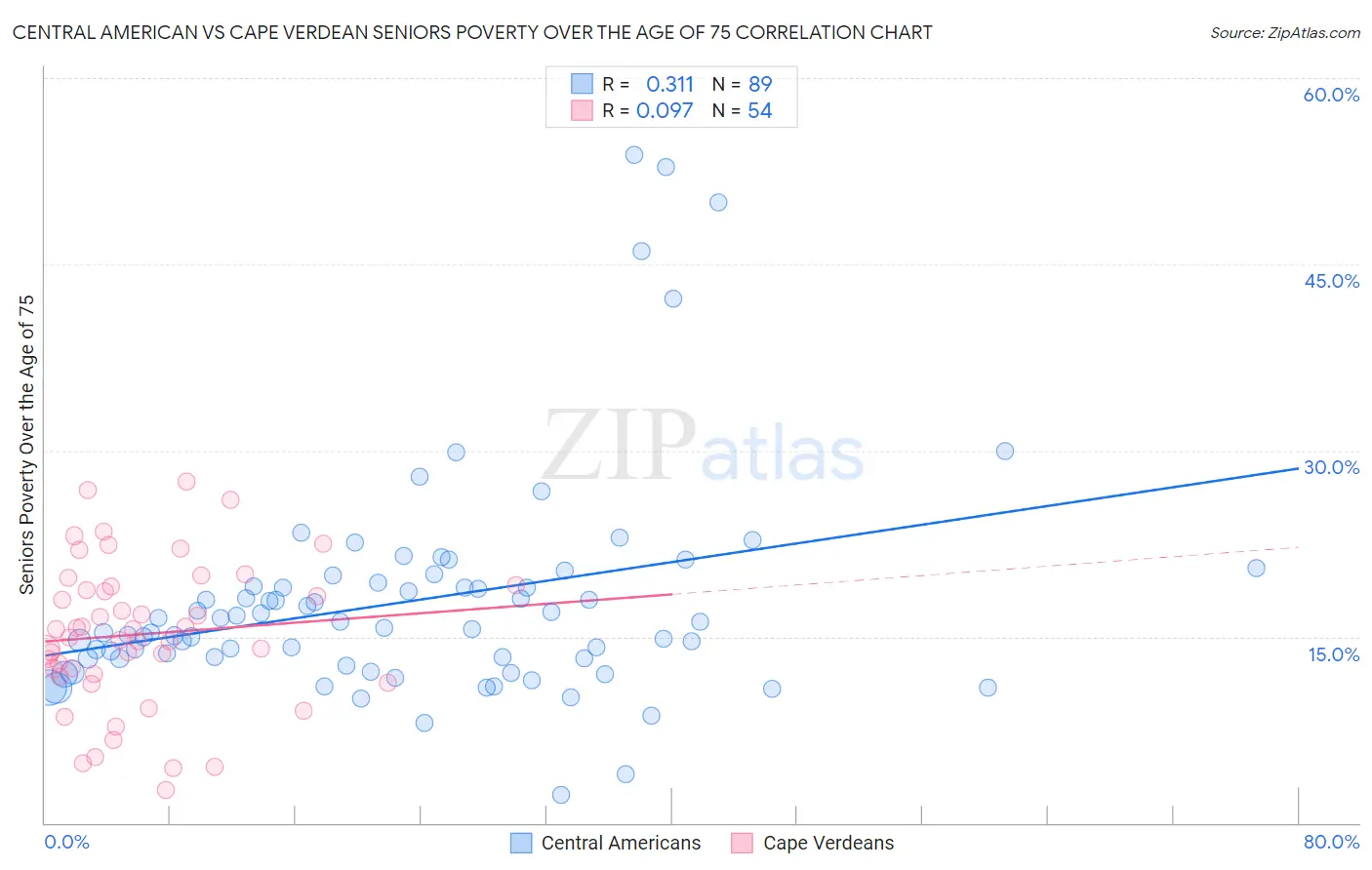 Central American vs Cape Verdean Seniors Poverty Over the Age of 75