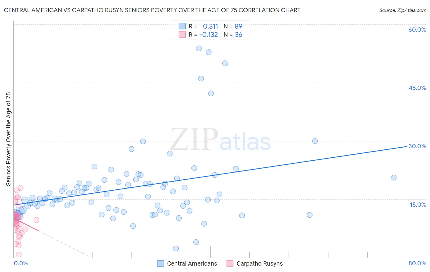 Central American vs Carpatho Rusyn Seniors Poverty Over the Age of 75
