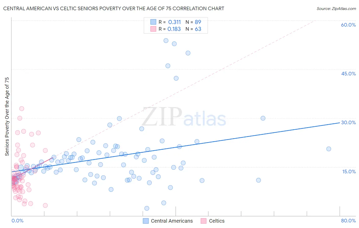 Central American vs Celtic Seniors Poverty Over the Age of 75