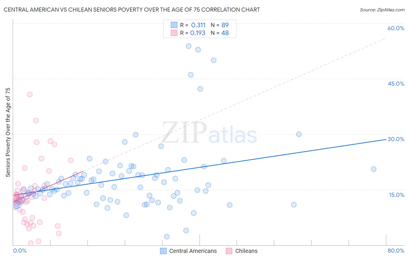 Central American vs Chilean Seniors Poverty Over the Age of 75