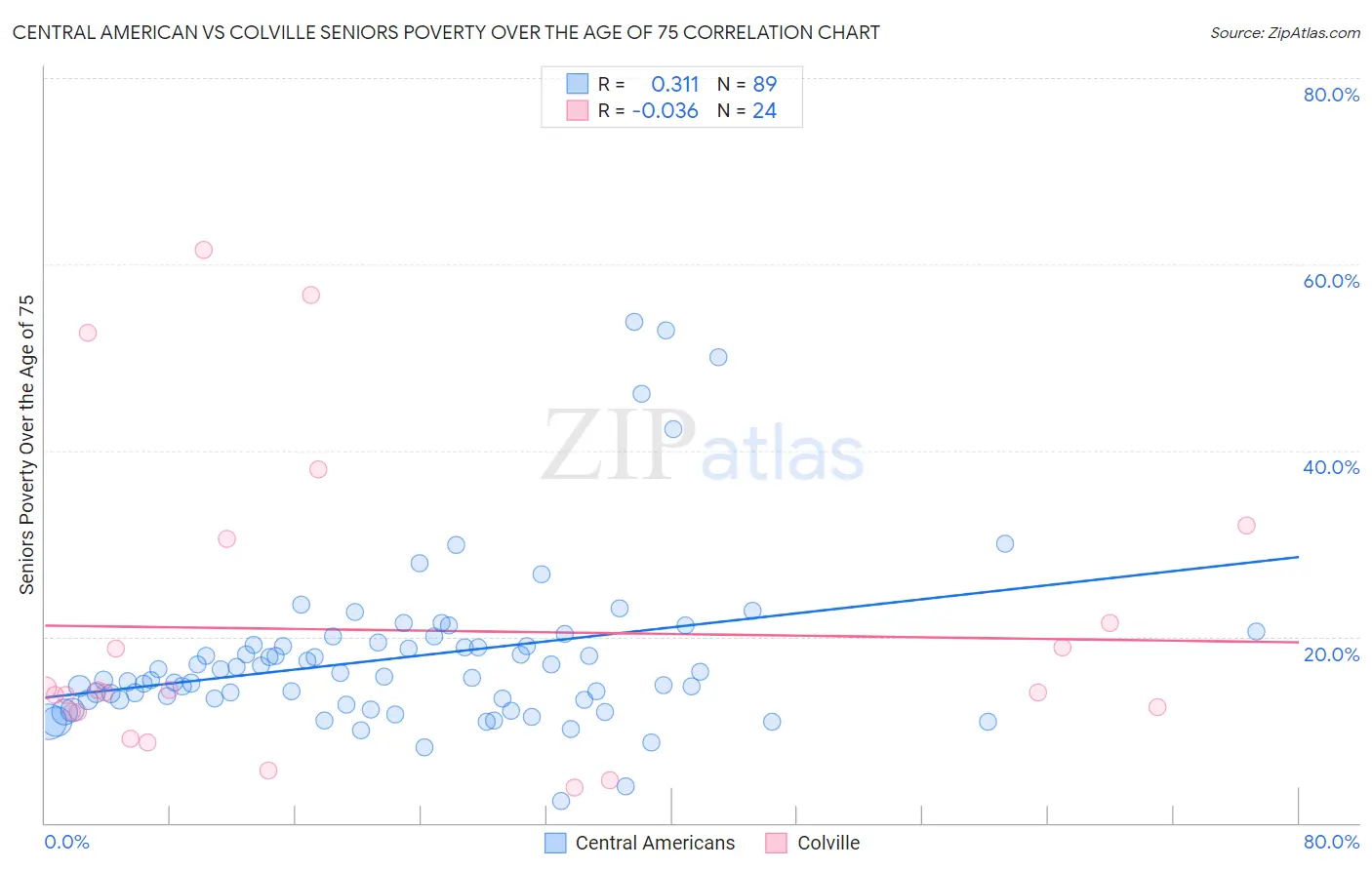 Central American vs Colville Seniors Poverty Over the Age of 75