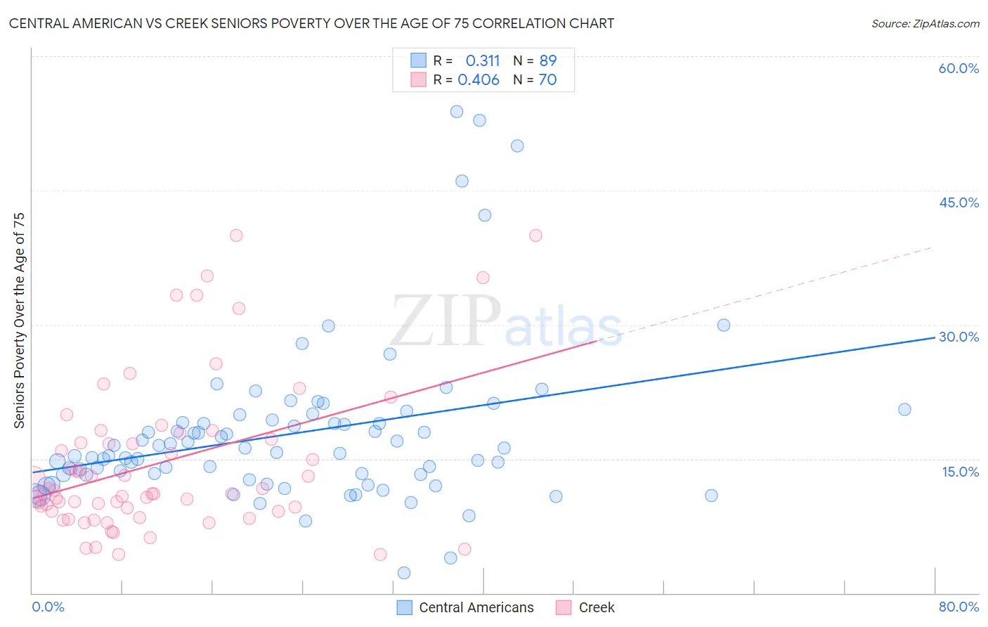 Central American vs Creek Seniors Poverty Over the Age of 75