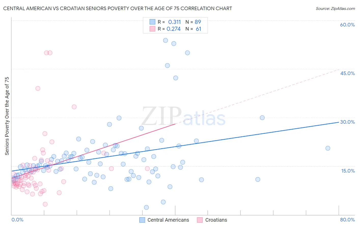 Central American vs Croatian Seniors Poverty Over the Age of 75