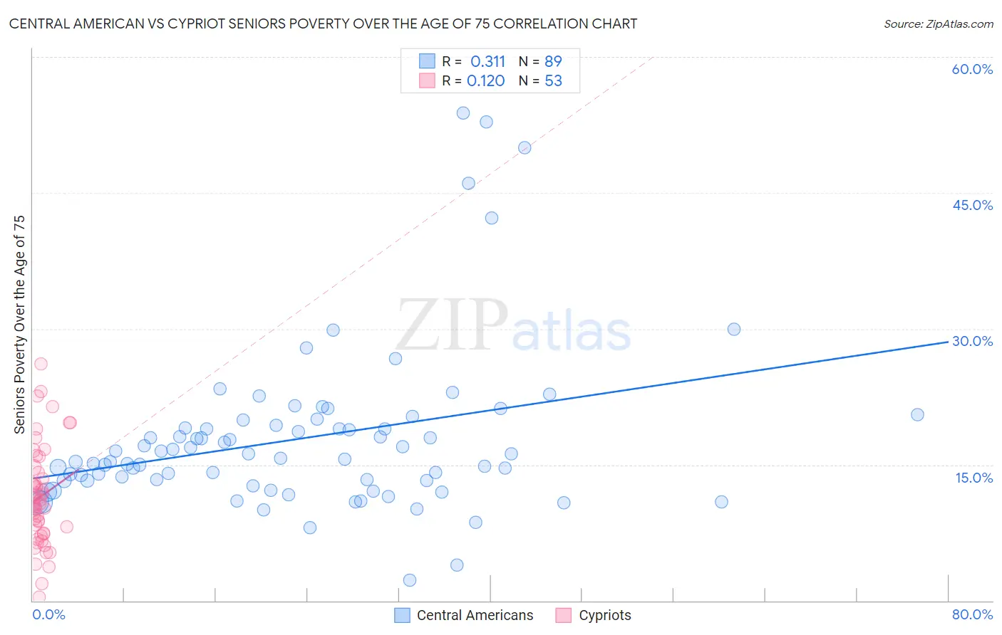 Central American vs Cypriot Seniors Poverty Over the Age of 75